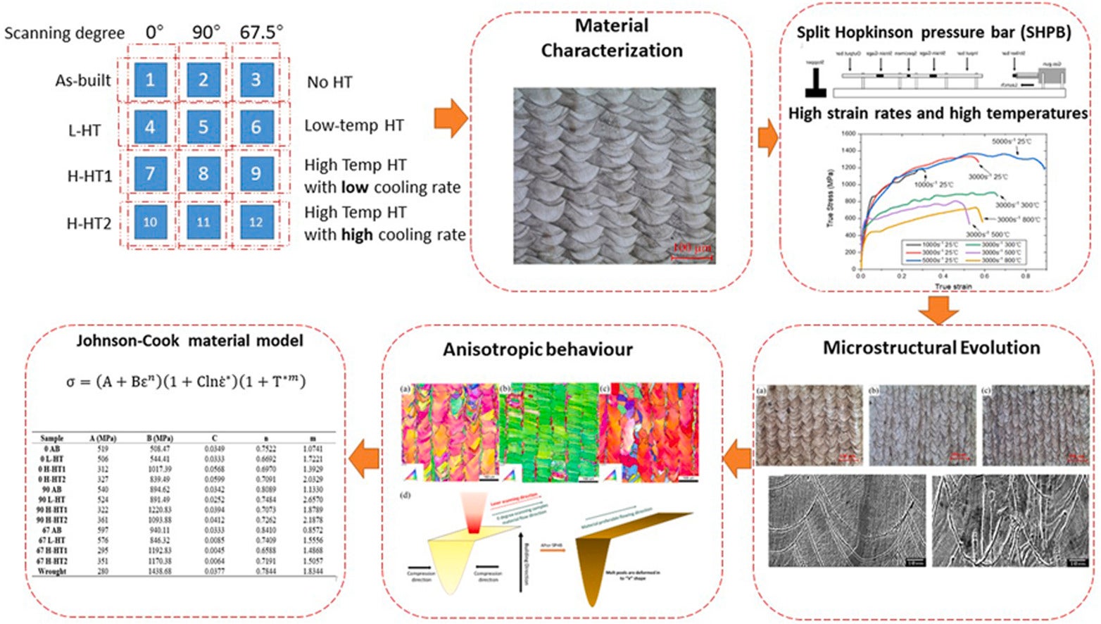 Research Paper: Dynamic response in high strain rate deformation of stainless steel 316L fabricated by selective laser melting