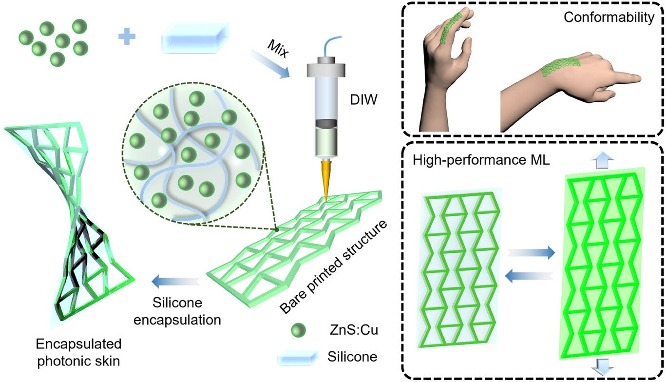 Research Paper: 3D Printing of Auxetic Self-powered Mechanoluminescent Photonic Skins for Underwater Communication and Safety Monitoring