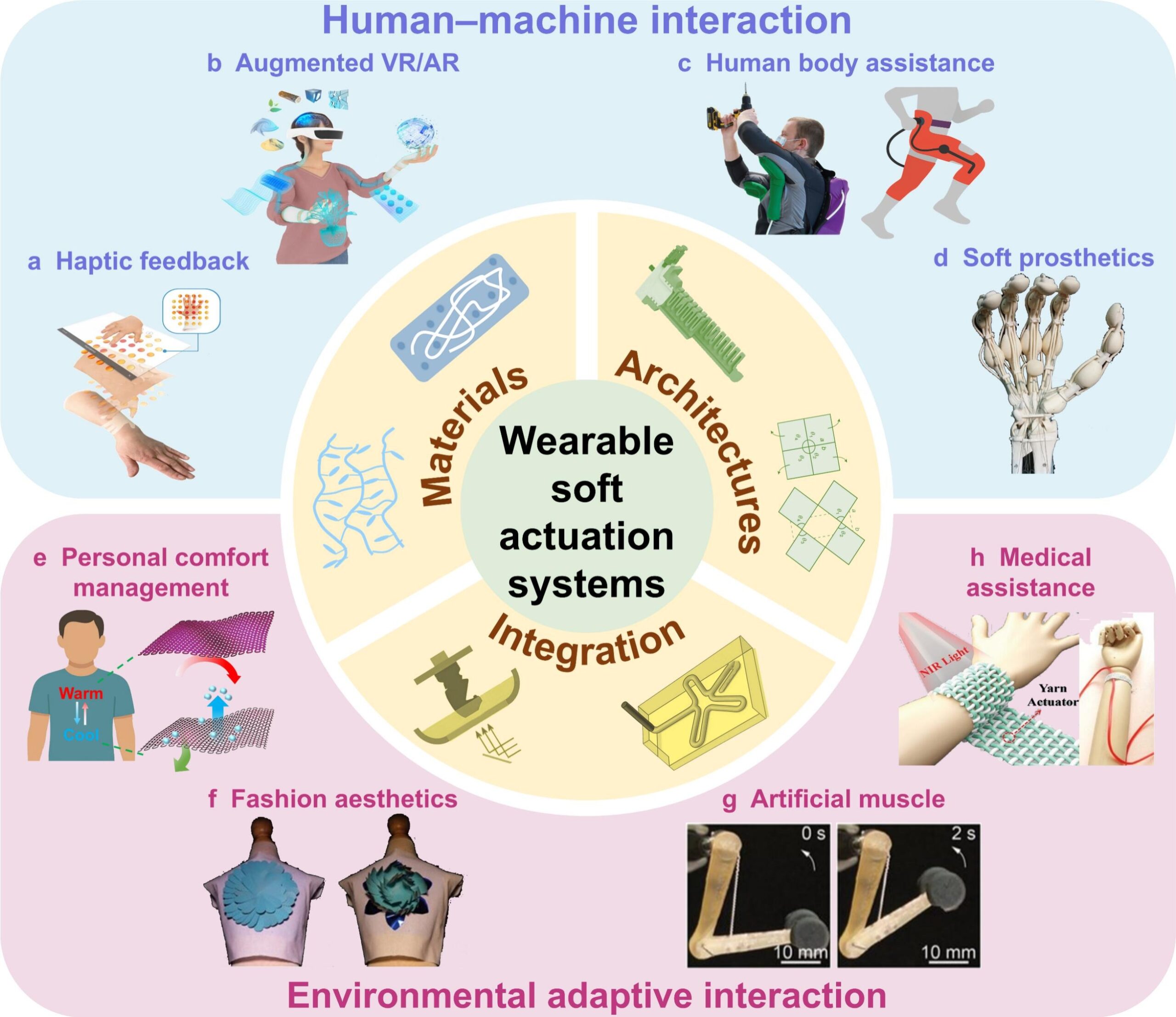 Review Paper: Wearable Soft Actuation Systems for Human–machine–environment Interactions